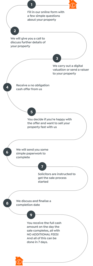 Why Choose House Sold Fast?